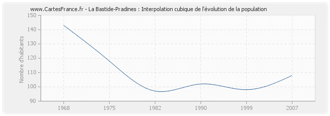 La Bastide-Pradines : Interpolation cubique de l'évolution de la population